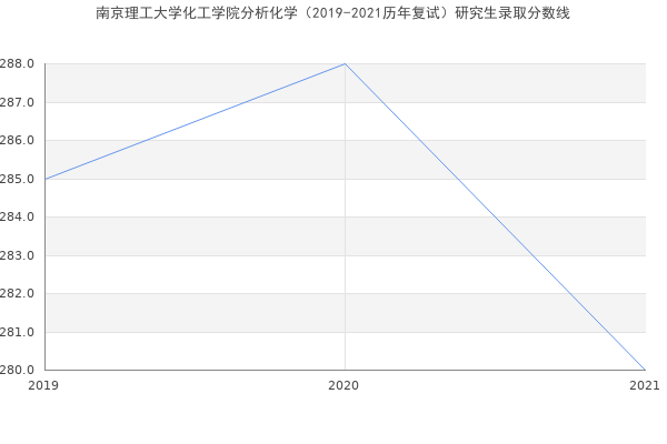 南京理工大学化工学院分析化学（2019-2021历年复试）研究生录取分数线