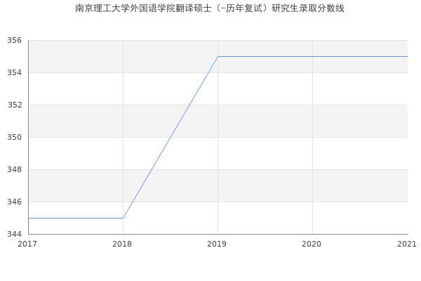 南京理工大学外国语学院翻译硕士（-历年复试）研究生录取分数线