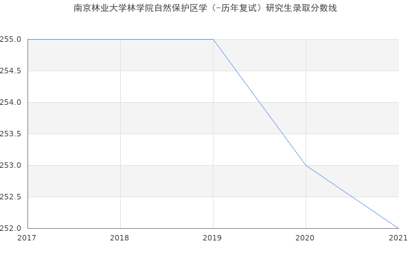 南京林业大学林学院自然保护区学（-历年复试）研究生录取分数线