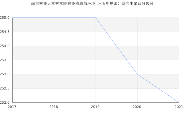 南京林业大学林学院农业资源与环境（-历年复试）研究生录取分数线