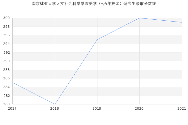 南京林业大学人文社会科学学院美学（-历年复试）研究生录取分数线