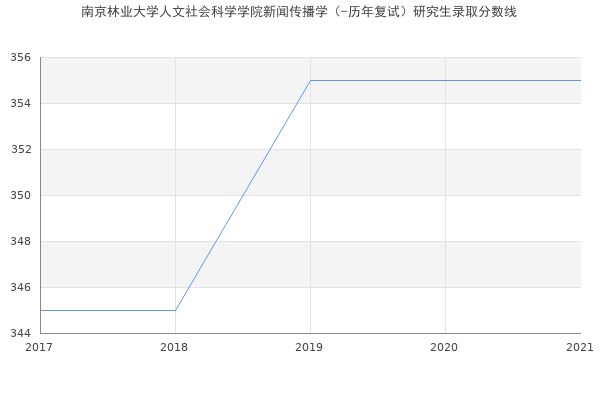 南京林业大学人文社会科学学院新闻传播学（-历年复试）研究生录取分数线