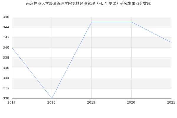 南京林业大学经济管理学院农林经济管理（-历年复试）研究生录取分数线