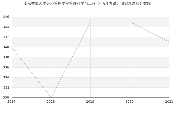 南京林业大学经济管理学院管理科学与工程（-历年复试）研究生录取分数线