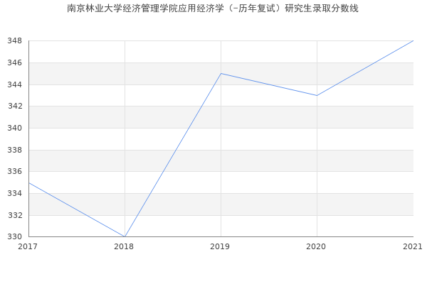 南京林业大学经济管理学院应用经济学（-历年复试）研究生录取分数线