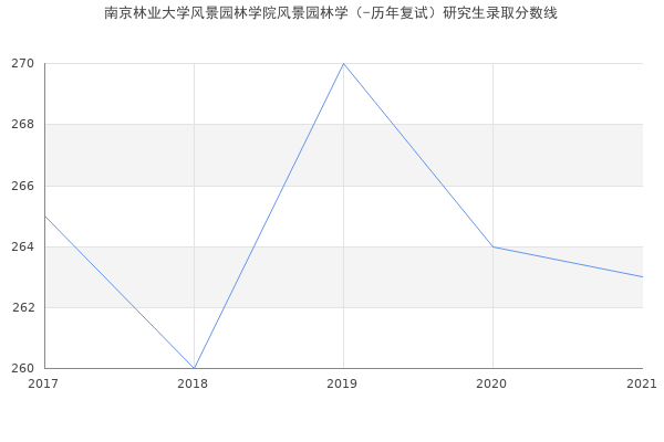 南京林业大学风景园林学院风景园林学（-历年复试）研究生录取分数线