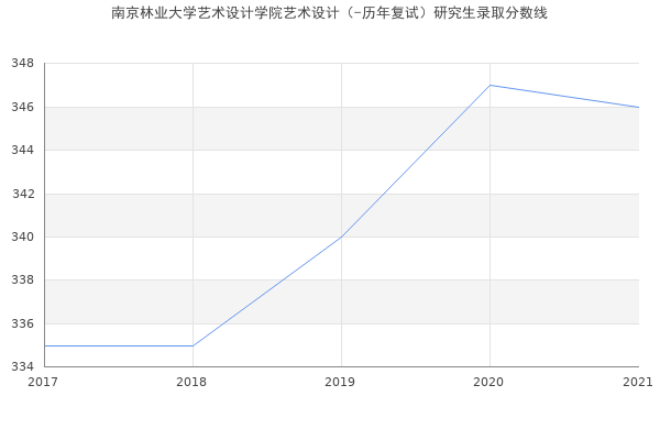 南京林业大学艺术设计学院艺术设计（-历年复试）研究生录取分数线