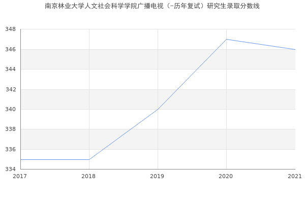 南京林业大学人文社会科学学院广播电视（-历年复试）研究生录取分数线