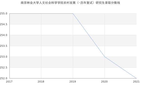 南京林业大学人文社会科学学院农村发展（-历年复试）研究生录取分数线