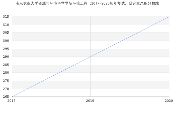 南京农业大学资源与环境科学学院环境工程（2017-2020历年复试）研究生录取分数线