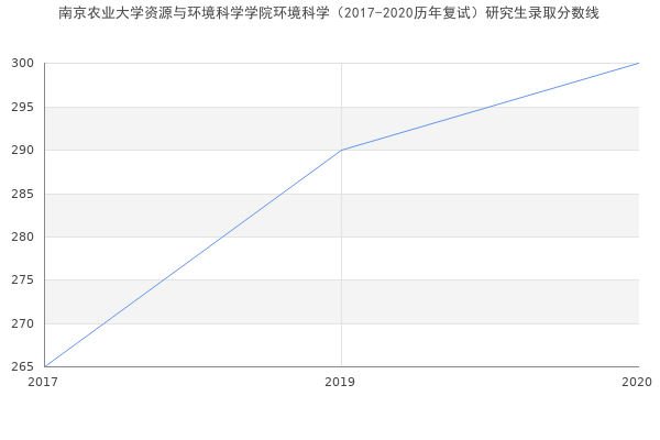 南京农业大学资源与环境科学学院环境科学（2017-2020历年复试）研究生录取分数线