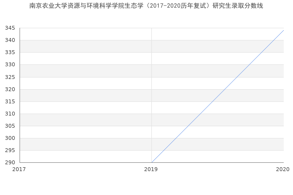 南京农业大学资源与环境科学学院生态学（2017-2020历年复试）研究生录取分数线