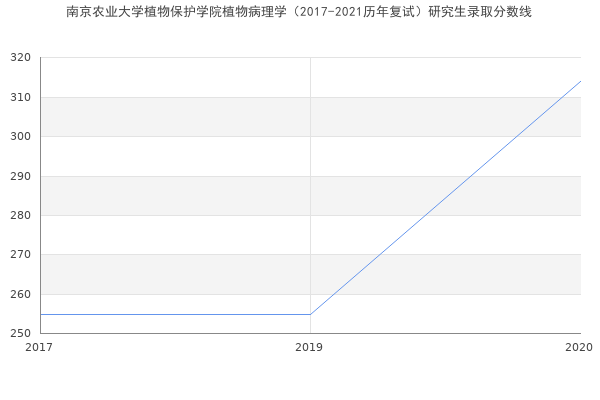 南京农业大学植物保护学院植物病理学（2017-2021历年复试）研究生录取分数线