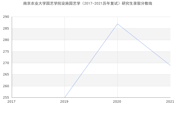 南京农业大学园艺学院设施园艺学（2017-2021历年复试）研究生录取分数线