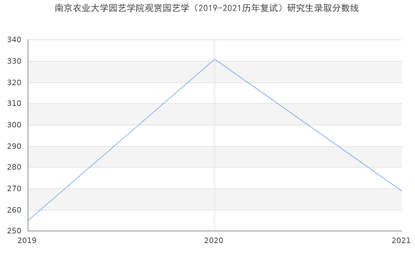 南京农业大学园艺学院观赏园艺学（2019-2021历年复试）研究生录取分数线