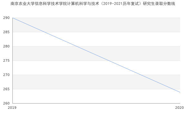 南京农业大学信息科学技术学院计算机科学与技术（2019-2021历年复试）研究生录取分数线