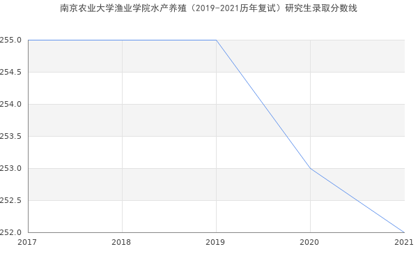 南京农业大学渔业学院水产养殖（2019-2021历年复试）研究生录取分数线