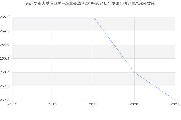 南京农业大学渔业学院渔业资源（2019-2021历年复试）研究生录取分数线