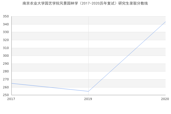 南京农业大学园艺学院风景园林学（2017-2020历年复试）研究生录取分数线