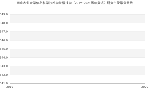 南京农业大学信息科学技术学院情报学（2019-2021历年复试）研究生录取分数线