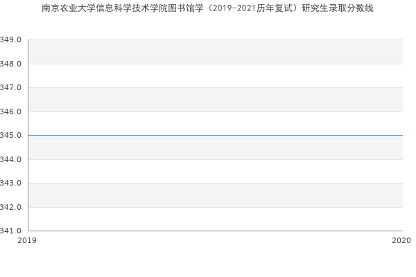 南京农业大学信息科学技术学院图书馆学（2019-2021历年复试）研究生录取分数线