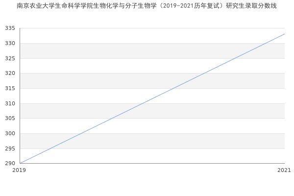 南京农业大学生命科学学院生物化学与分子生物学（2019-2021历年复试）研究生录取分数线