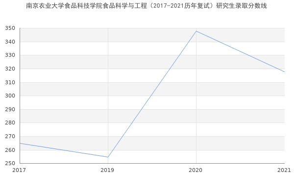 南京农业大学食品科技学院食品科学与工程（2017-2021历年复试）研究生录取分数线