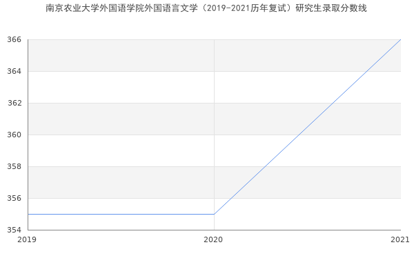 南京农业大学外国语学院外国语言文学（2019-2021历年复试）研究生录取分数线