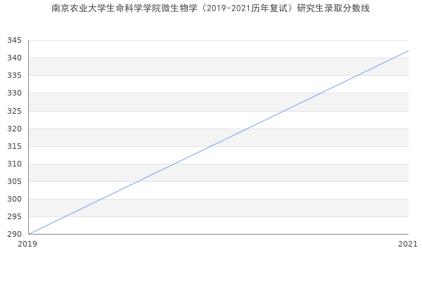 南京农业大学生命科学学院微生物学（2019-2021历年复试）研究生录取分数线