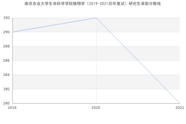 南京农业大学生命科学学院植物学（2019-2021历年复试）研究生录取分数线