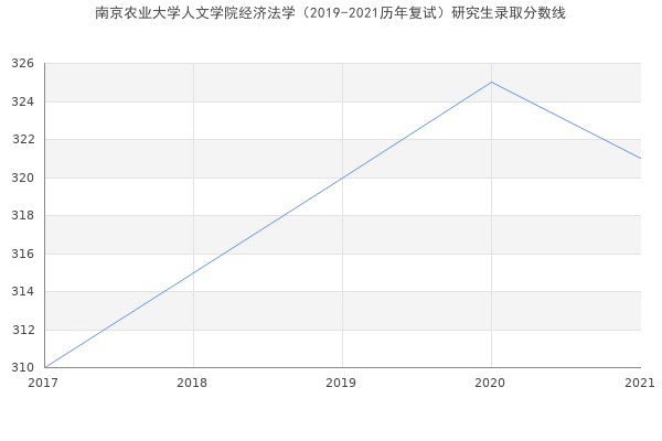 南京农业大学人文学院经济法学（2019-2021历年复试）研究生录取分数线