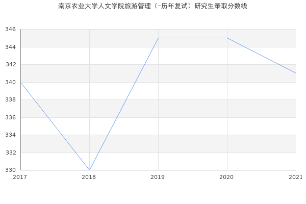 南京农业大学人文学院旅游管理（-历年复试）研究生录取分数线