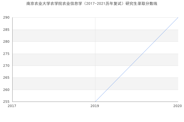 南京农业大学农学院农业信息学（2017-2021历年复试）研究生录取分数线