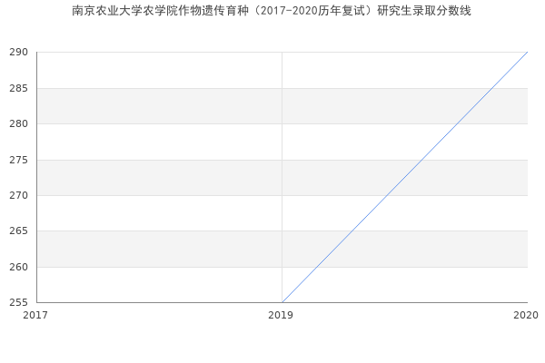 南京农业大学农学院作物遗传育种（2017-2020历年复试）研究生录取分数线