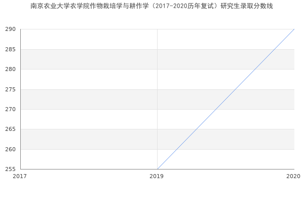 南京农业大学农学院作物栽培学与耕作学（2017-2020历年复试）研究生录取分数线