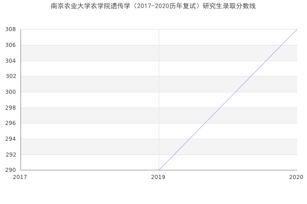 南京农业大学农学院遗传学（2017-2020历年复试）研究生录取分数线