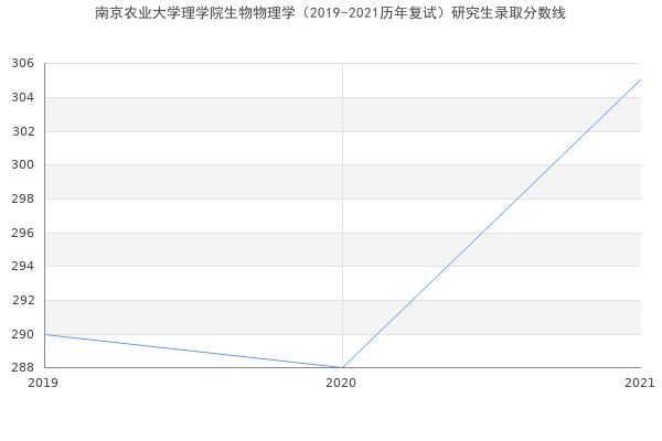 南京农业大学理学院生物物理学（2019-2021历年复试）研究生录取分数线