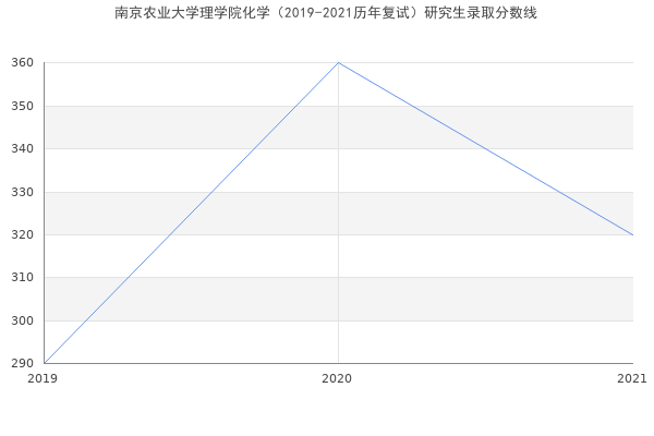 南京农业大学理学院化学（2019-2021历年复试）研究生录取分数线