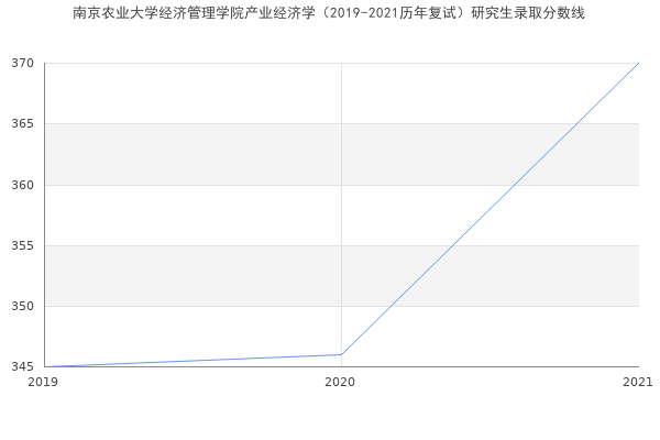 南京农业大学经济管理学院产业经济学（2019-2021历年复试）研究生录取分数线