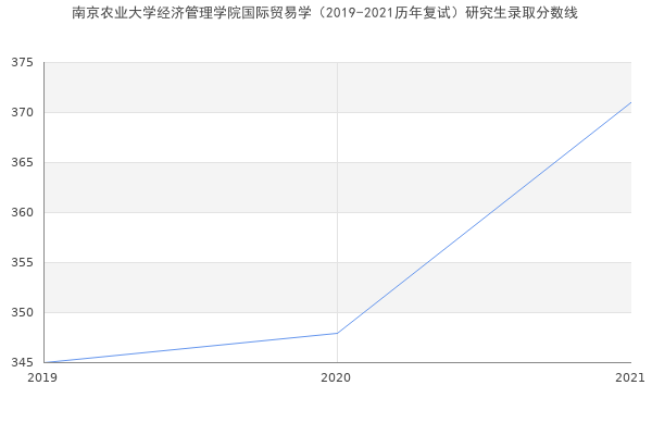 南京农业大学经济管理学院国际贸易学（2019-2021历年复试）研究生录取分数线