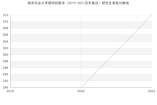 南京农业大学理学院数学（2019-2021历年复试）研究生录取分数线