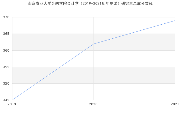 南京农业大学金融学院会计学（2019-2021历年复试）研究生录取分数线