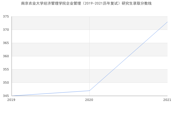 南京农业大学经济管理学院企业管理（2019-2021历年复试）研究生录取分数线