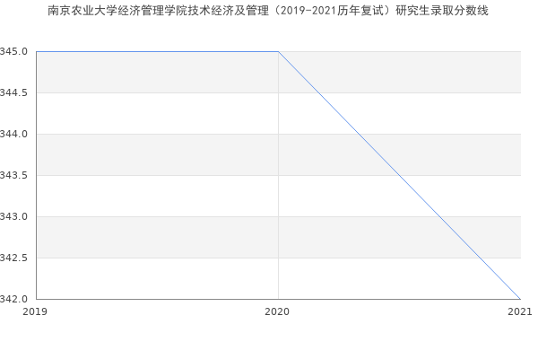 南京农业大学经济管理学院技术经济及管理（2019-2021历年复试）研究生录取分数线