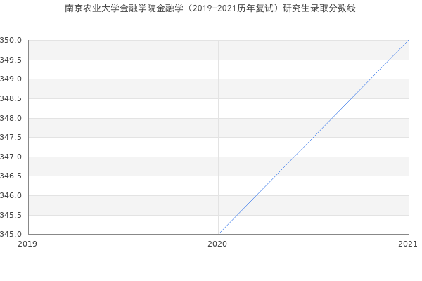 南京农业大学金融学院金融学（2019-2021历年复试）研究生录取分数线