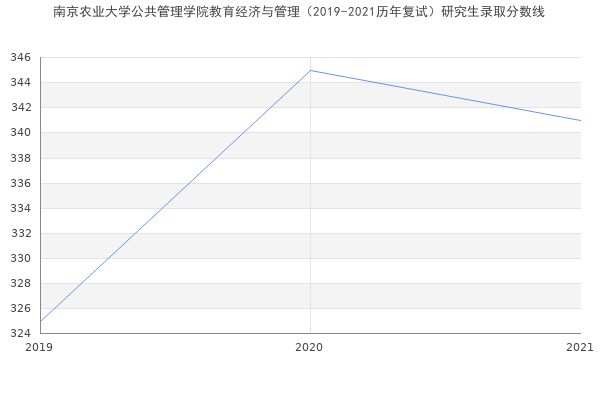 南京农业大学公共管理学院教育经济与管理（2019-2021历年复试）研究生录取分数线