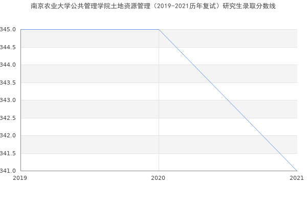 南京农业大学公共管理学院土地资源管理（2019-2021历年复试）研究生录取分数线