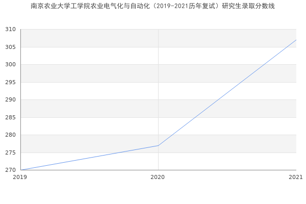 南京农业大学工学院农业电气化与自动化（2019-2021历年复试）研究生录取分数线