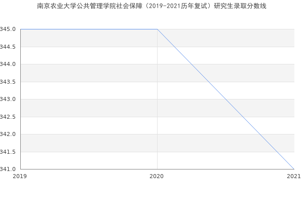 南京农业大学公共管理学院社会保障（2019-2021历年复试）研究生录取分数线