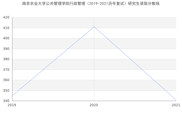 南京农业大学公共管理学院行政管理（2019-2021历年复试）研究生录取分数线